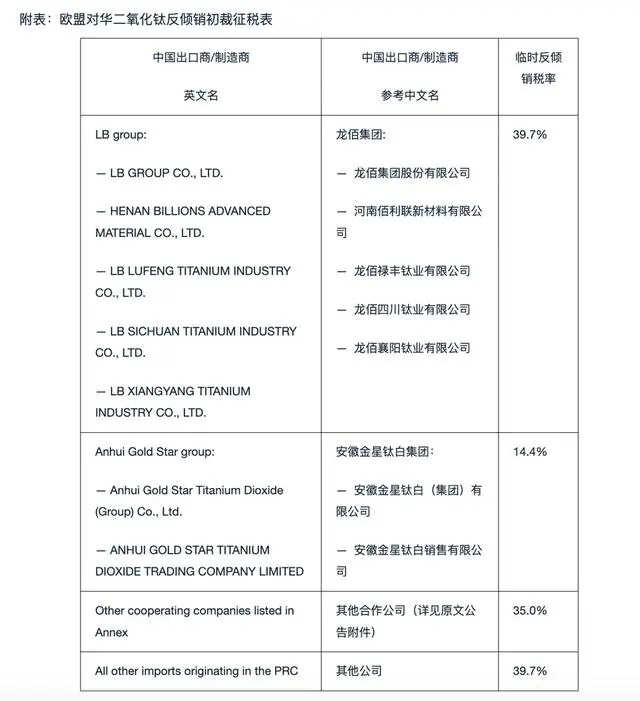 欧盟对中国钛白粉作出反倾销初裁